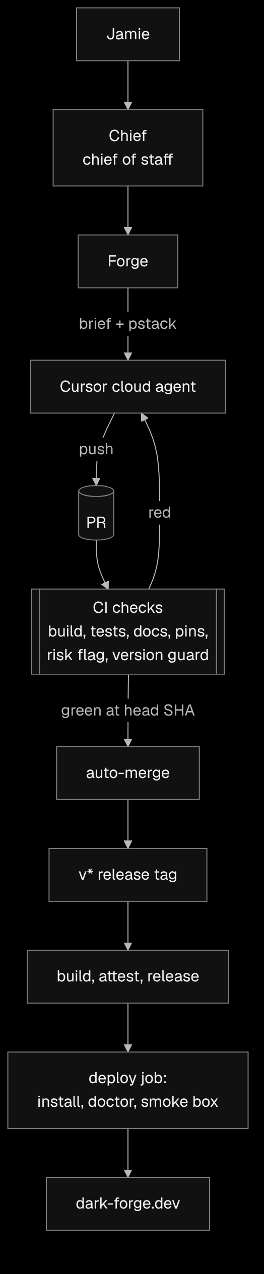 The pipeline after the change: CI checks gate auto-merge, and a tag drives the deploy