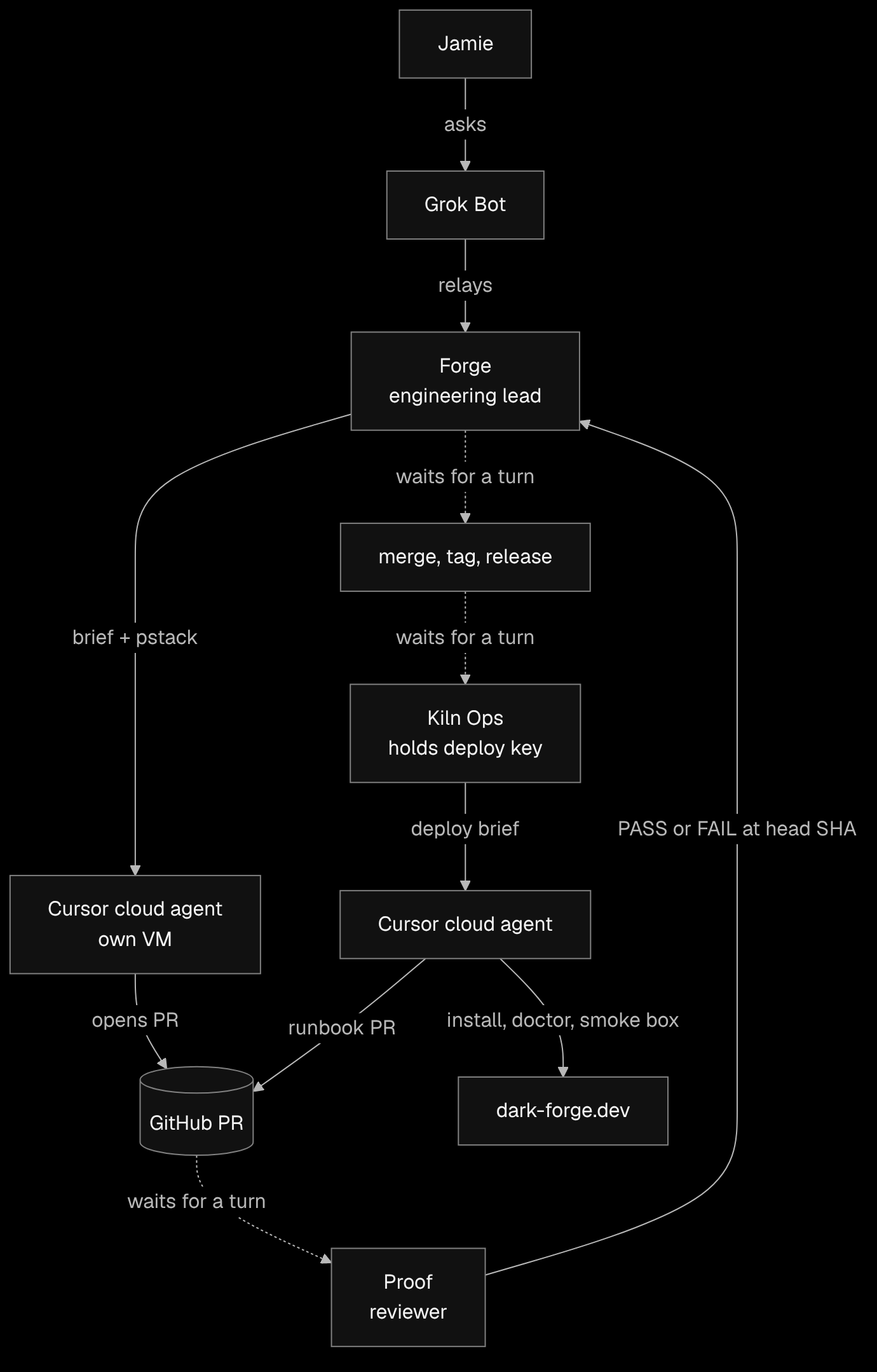 The bot team on 20 October: every handoff waits for another bot's turn