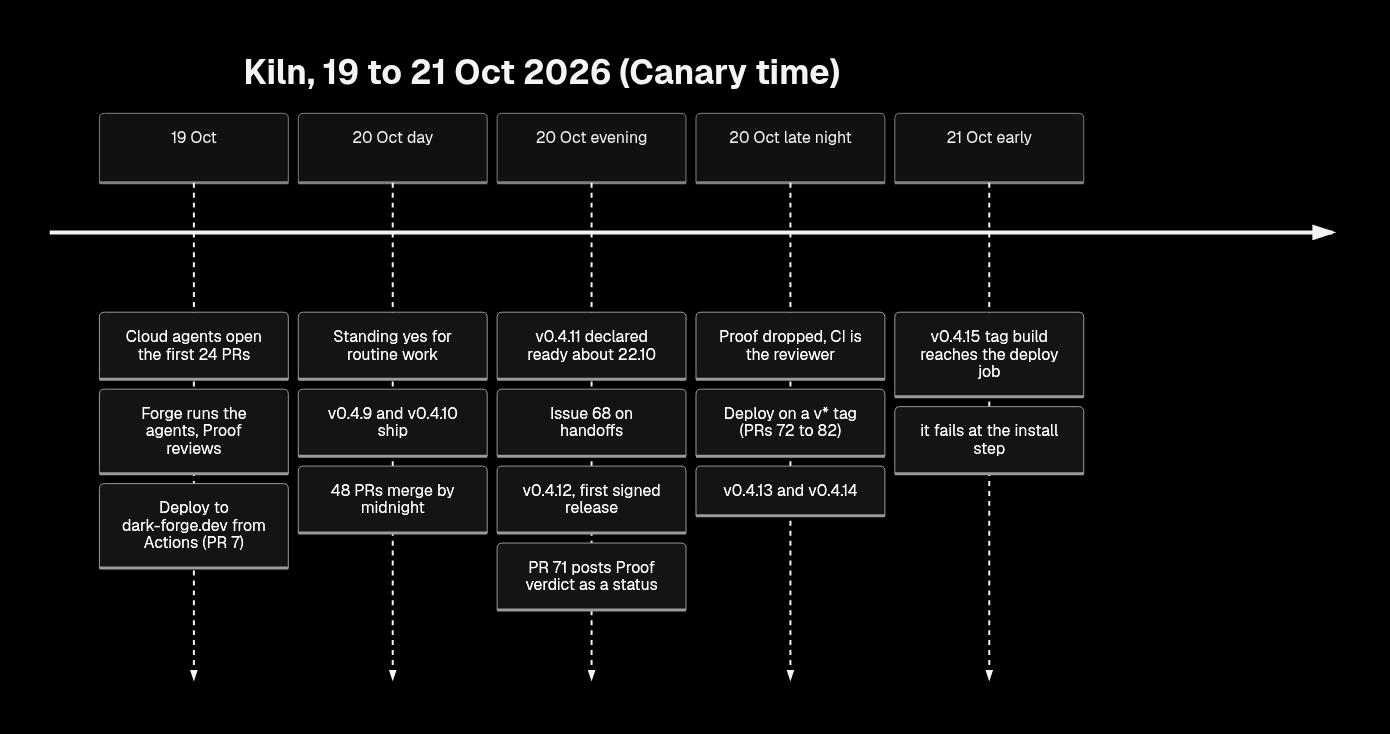 Timeline of the two days