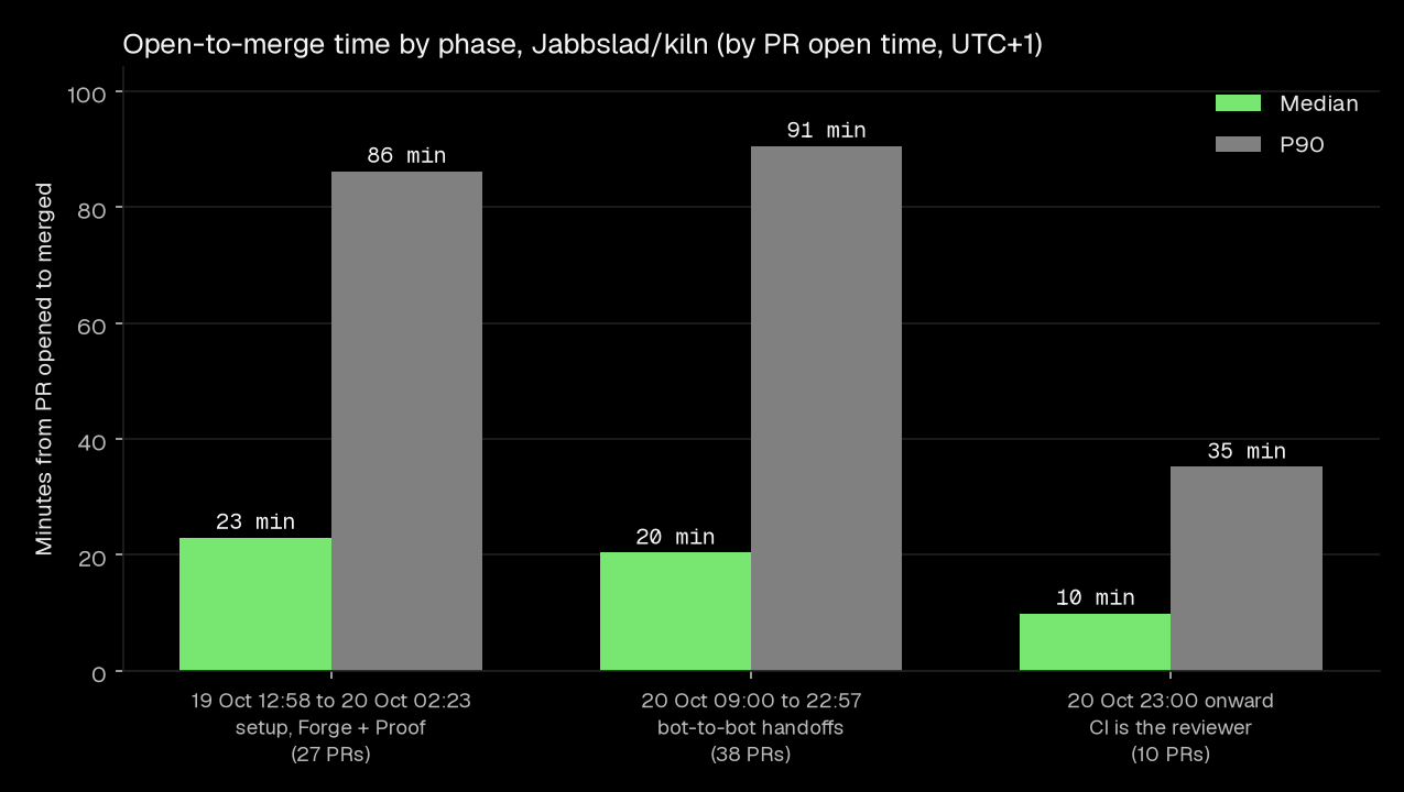 Median and P90 open-to-merge time by phase