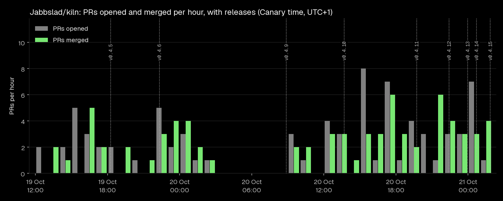 PRs opened and merged per hour on kiln, with release times marked